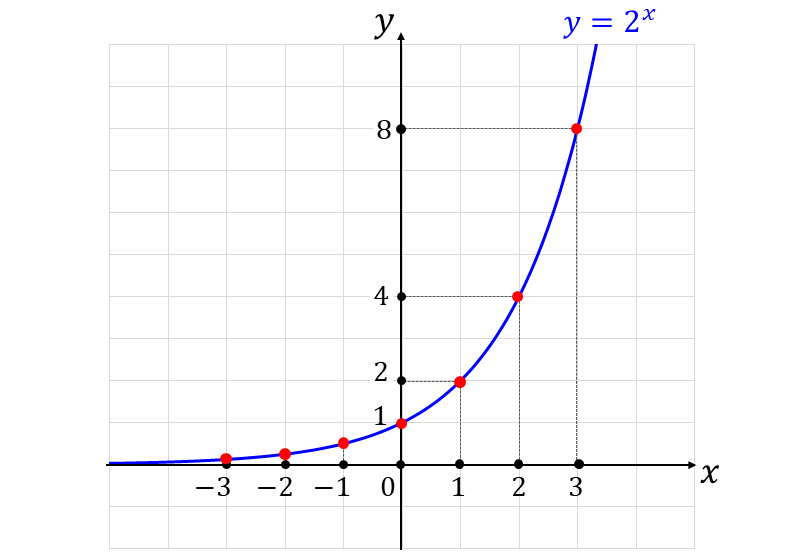 底が2の指数関数のグラフ_指数不等式の説明